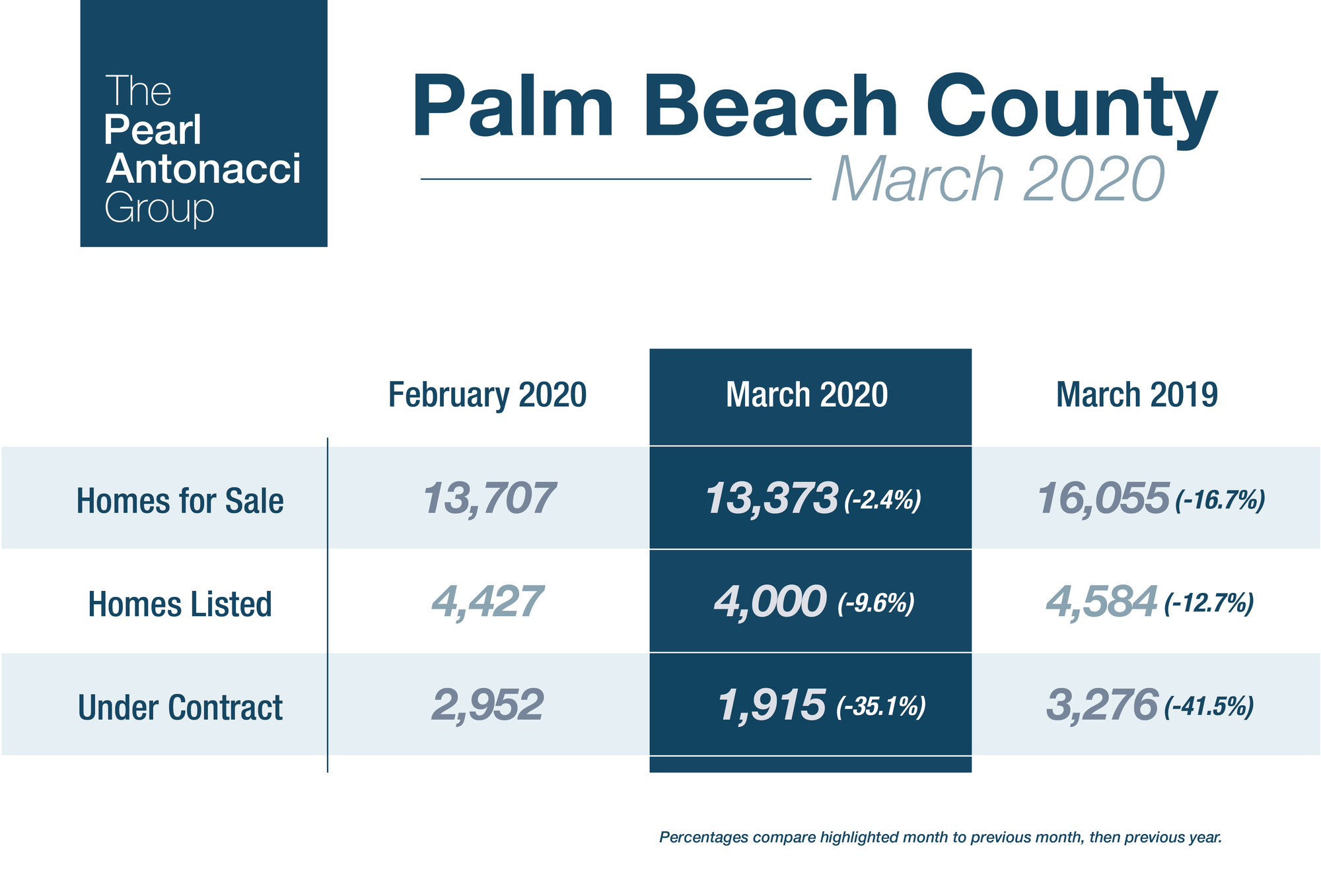 Palm Beach County Real Estate Inventory - March 2020 Market Report